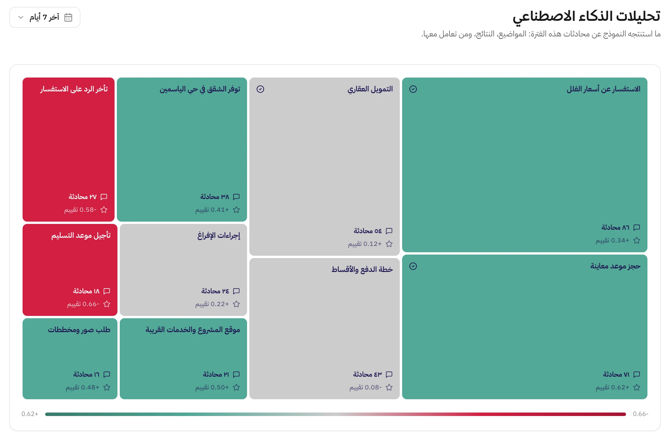 تبويب تحليلات الذكاء الاصطناعي: خريطة مواضيع المحادثات على شكل مربعات، مثل الاستفسار عن أسعار الفلل وحجز موعد معاينة والتمويل العقاري وتأجيل موعد التسليم، كل مربع فيه عدد المحادثات وتقييم المشاعر، وملوّن بالأخضر أو الرمادي أو الأحمر