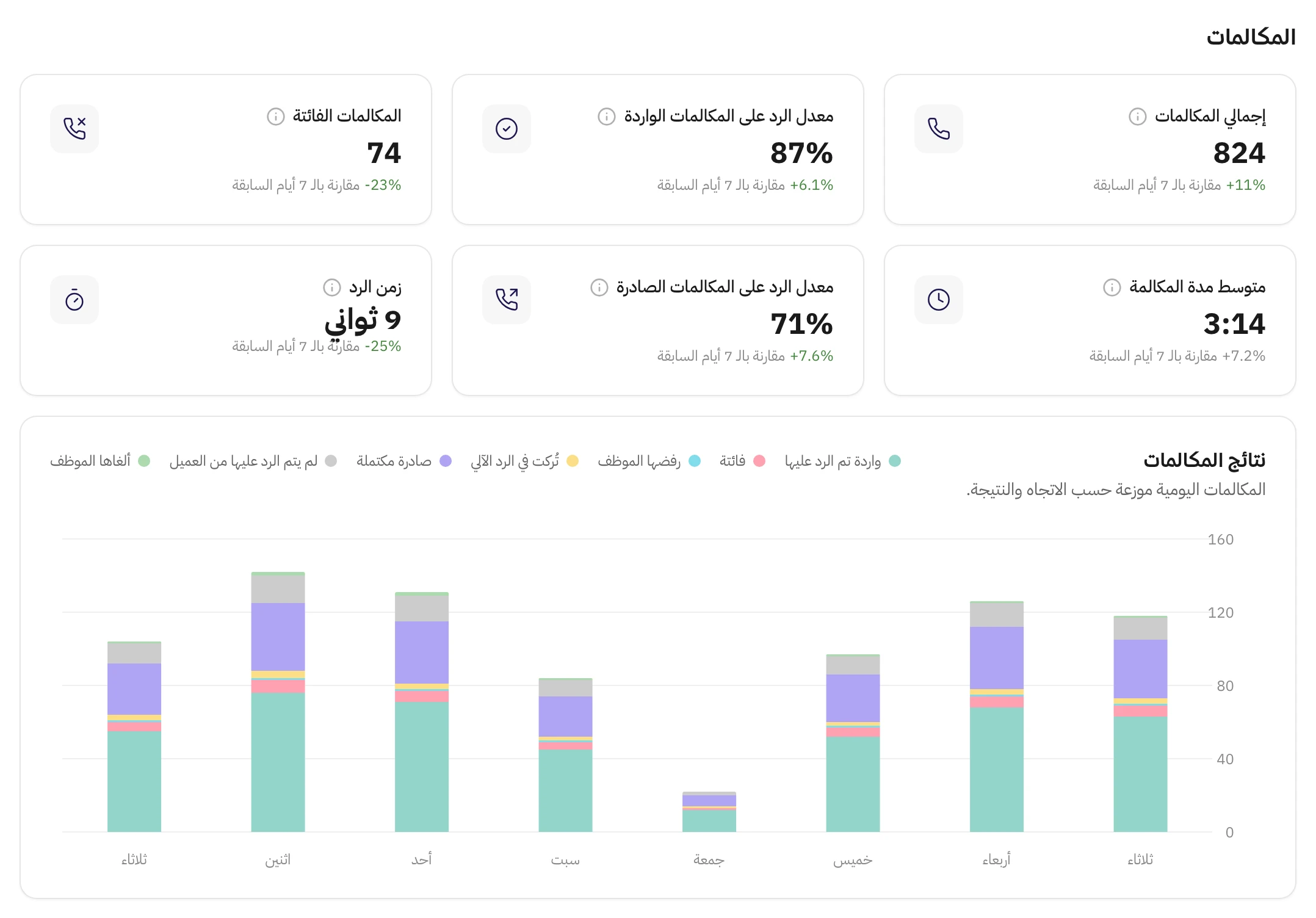 قسم المكالمات في التحليلات: بطاقات إجمالي المكالمات، معدل الرد على المكالمات الواردة، المكالمات الفائتة، متوسط مدة المكالمة، معدل الرد على المكالمات الصادرة، وزمن الرد، وتحتها رسم أعمدة لنتائج المكالمات اليومية موزعة حسب الاتجاه والنتيجة