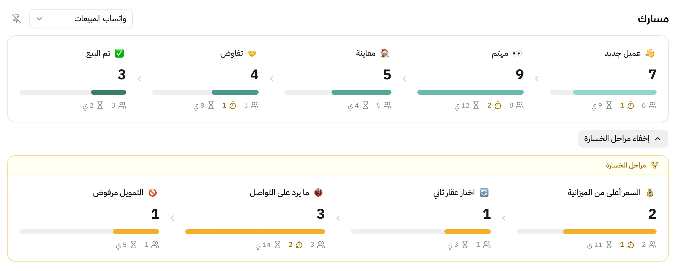 قسم مسارك في الصفحة الرئيسية لقناة واتساب المبيعات: خمس مراحل من عميل جديد إلى تم البيع وتحت كل مرحلة عدد المحادثات والعملاء وأطول انتظار، وتحتها مراحل الخسارة الأربع بعدد المحادثات في كل سبب