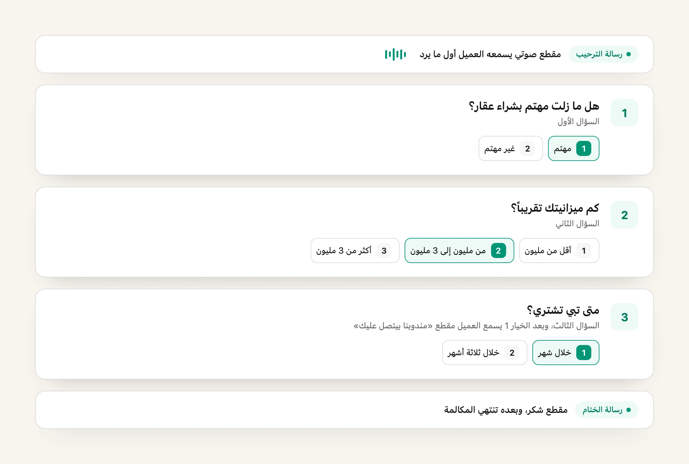 رسم لمسار مكالمة آلية: رسالة ترحيب، ثم ثلاثة أسئلة عن الاهتمام والميزانية ووقت الشراء مع خيارات كل سؤال، ثم رسالة ختام
