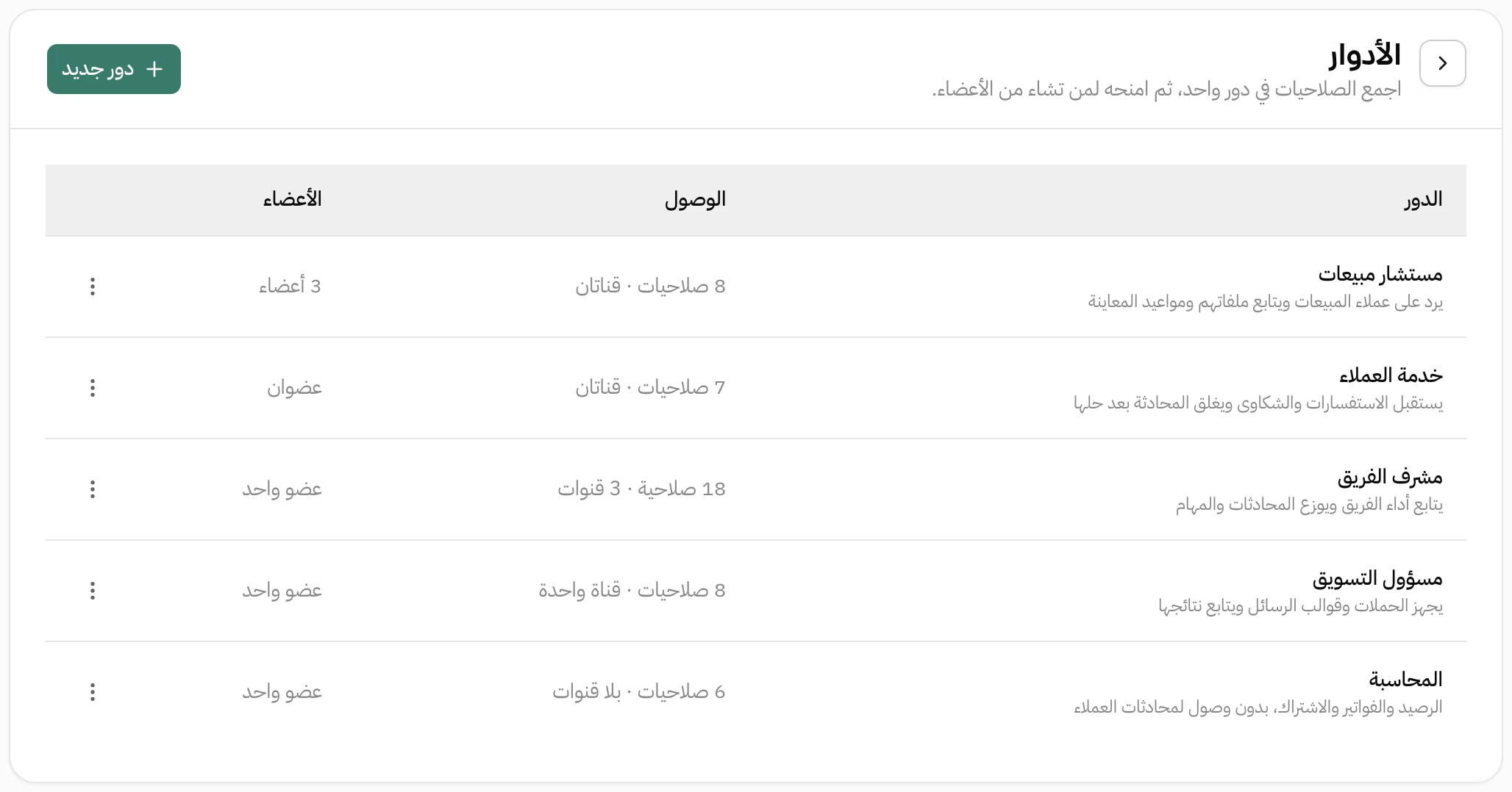 صفحة الأدوار في هاتف: جدول فيه خمسة أدوار هي مستشار مبيعات وخدمة العملاء ومشرف الفريق ومسؤول التسويق والمحاسبة، وجنب كل دور وصفه وعدد صلاحياته وقنواته وعدد أعضائه، ودور المحاسبة مكتوب جنبه بلا قنوات، وزر دور جديد أعلى الصفحة